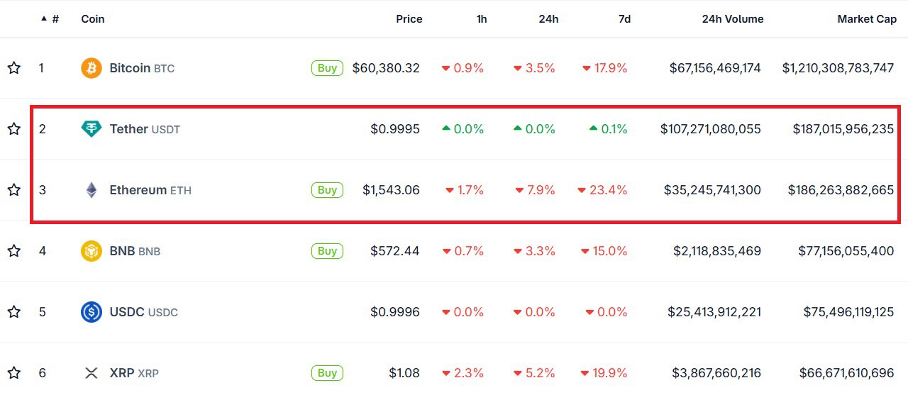 Earlier this week, Tether USDT held a higher market cap than Ethereum, the first time that has happened in eight years. A wake up call?