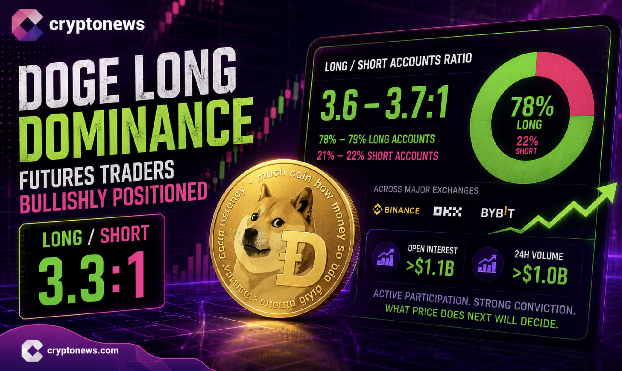 Dogecoin is trading near $0.07, but futures traders remain heavily positioned on the long side, leaving bears badly outnumbered.