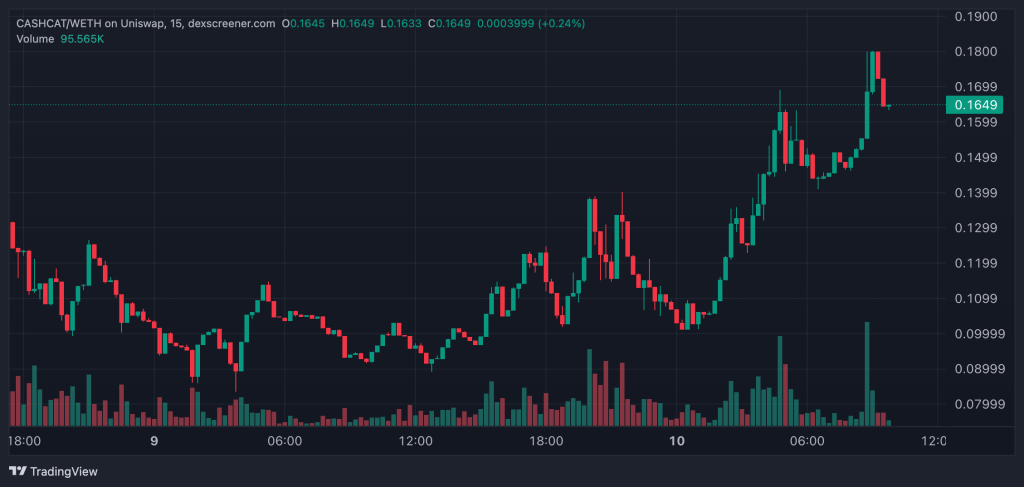 New Memecoin CASHCAT Put Robinhood Chain Ahead of Hyperliquid in DEX Volume