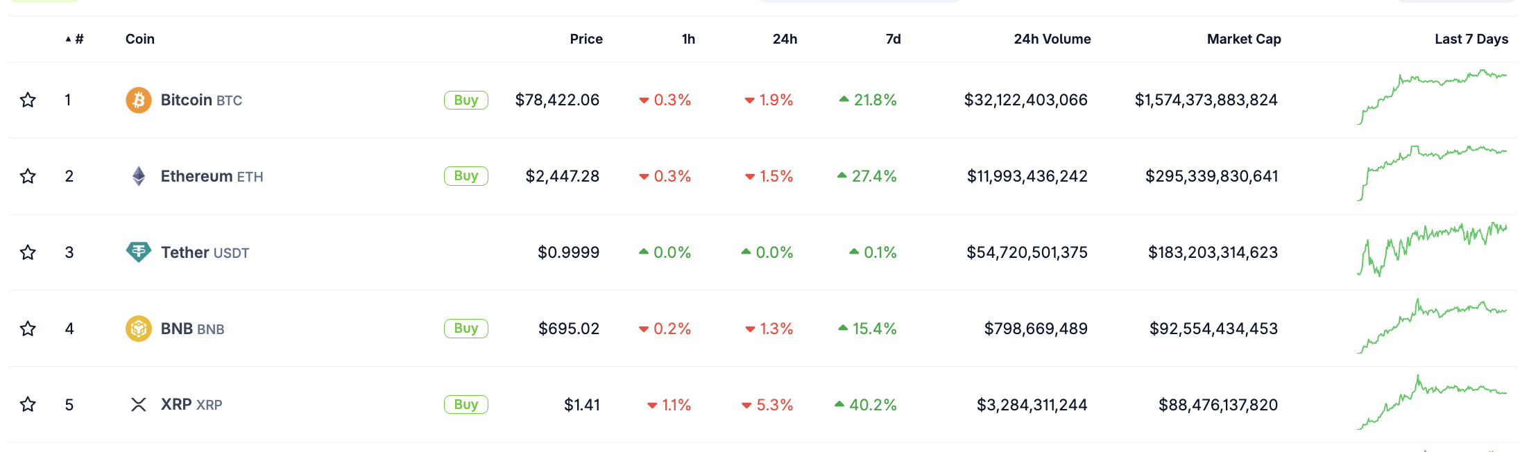 XRP surges 45% weekly on ETF inflows and network activity spikes. Full price analysis, key levels, and whether $10 is realistic this year.