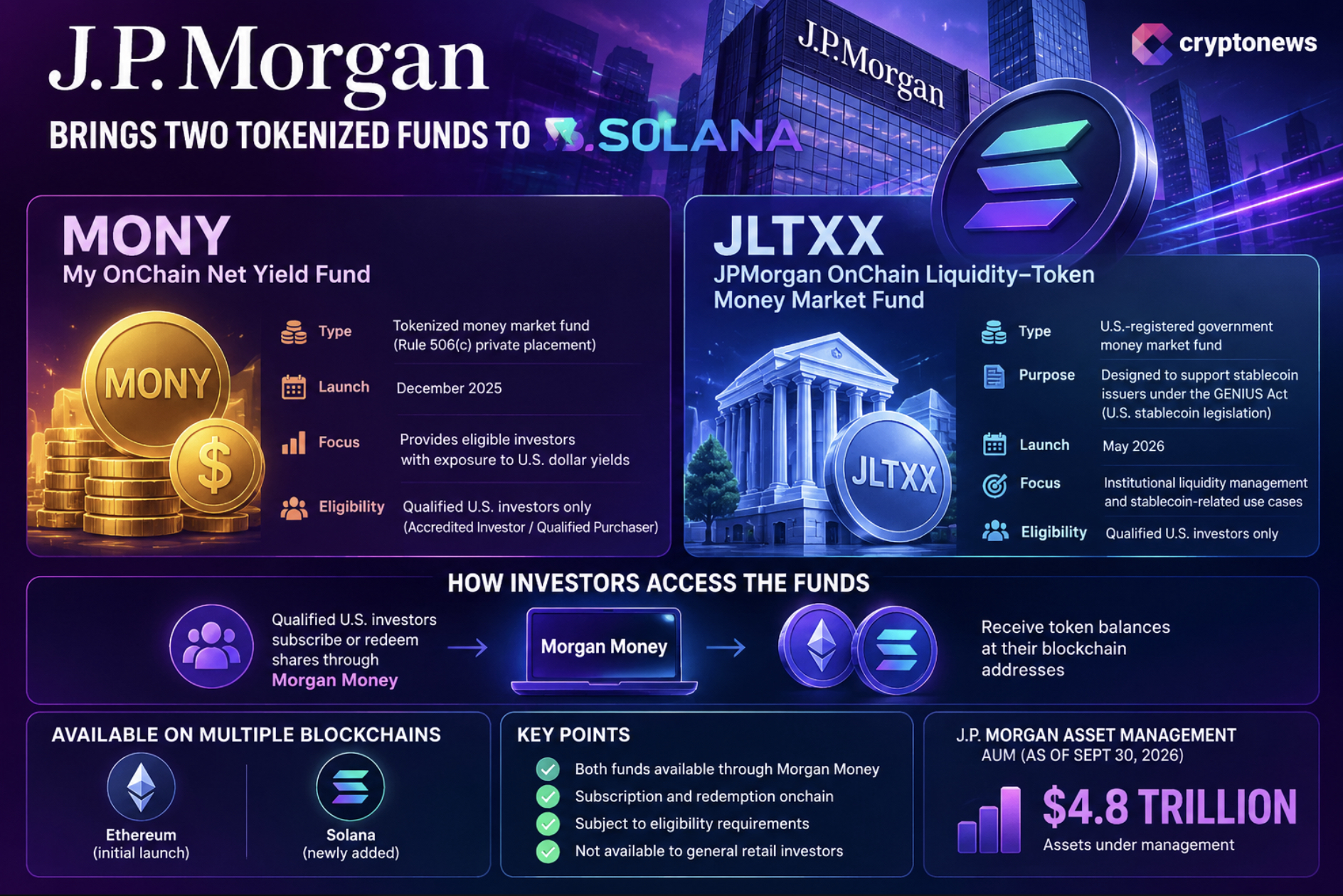 JPMorgan Solana expansion brings MONY and JLTXX to the blockchain as SOL price forecasts point to potential upside amid growing institutional adoption.