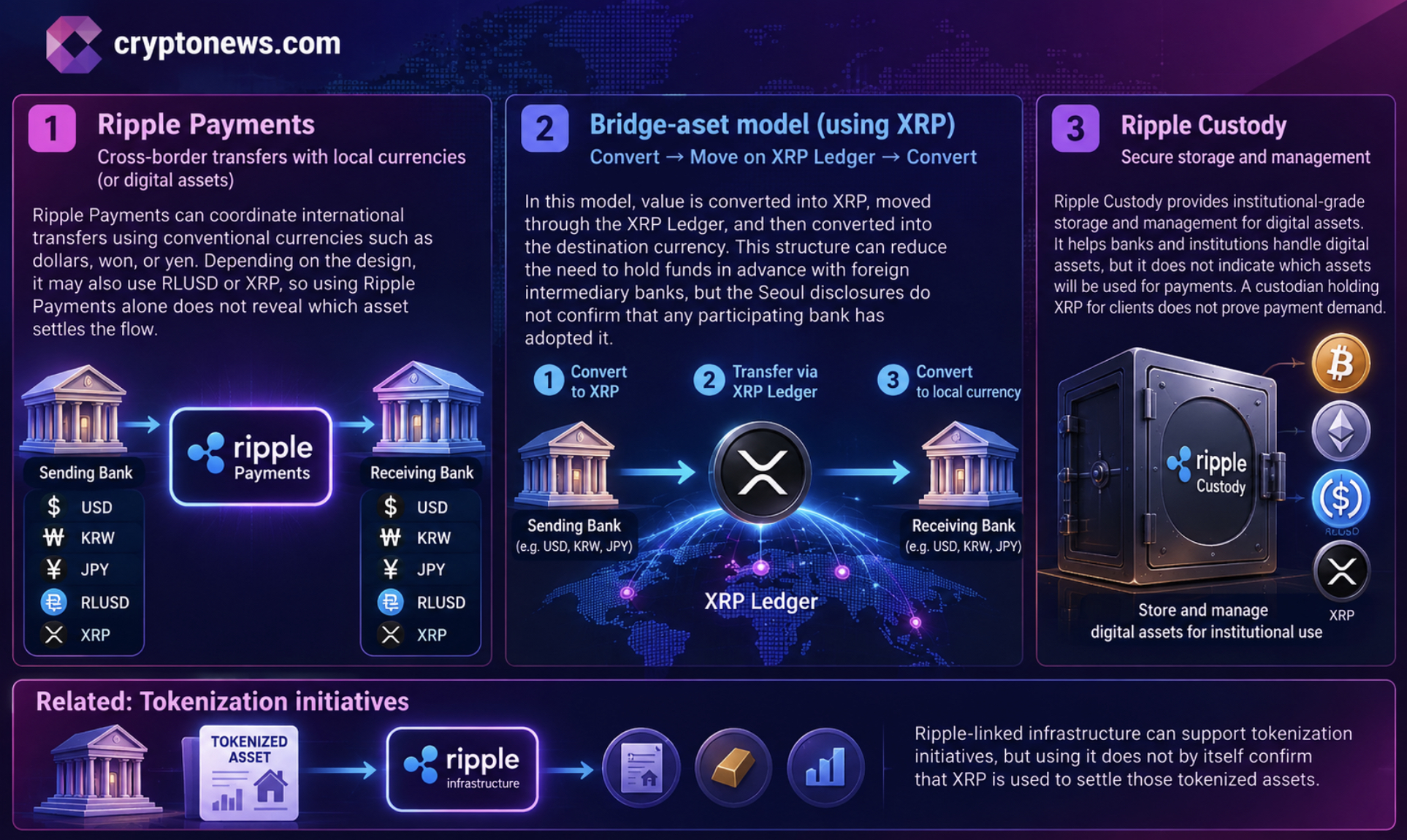 Four Korean financial institutions appeared alongside Ripple at XRP Seoul 2026, igniting news and speculation on Ripple's reach. 